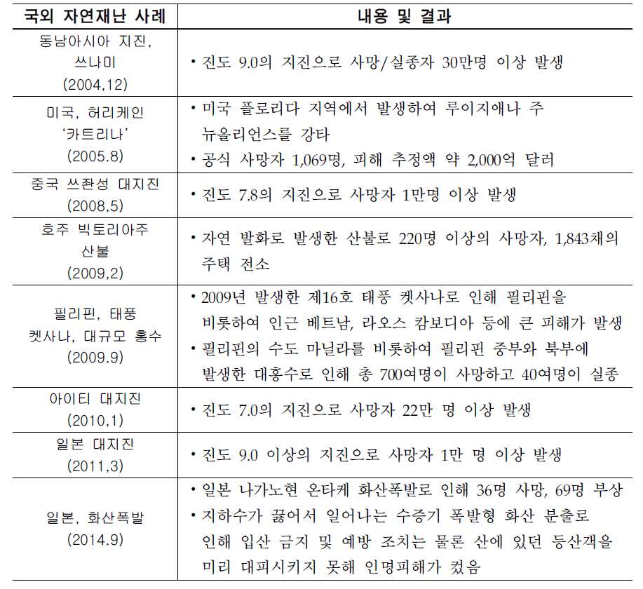 국외 자연재난 사례