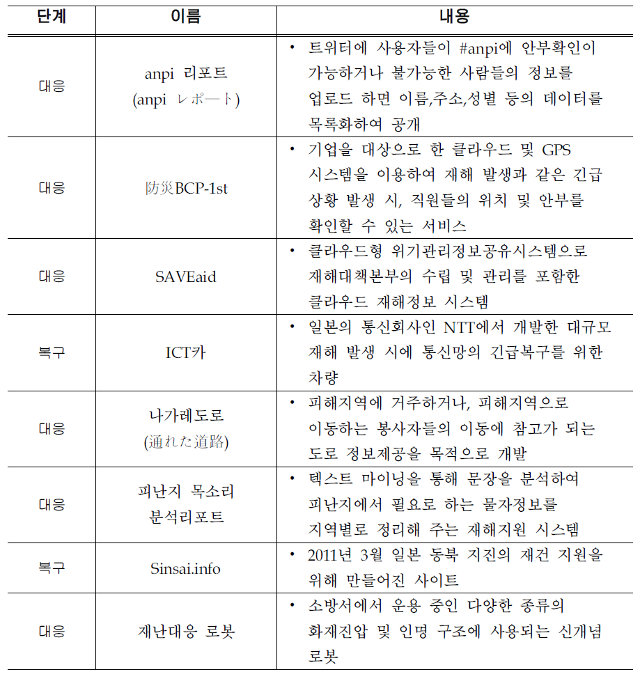 일본 재난 관리 연구동향