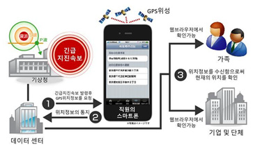 안부확인 서비스의 흐름도