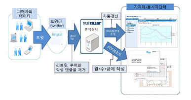 피해자 목소리 시스템 작동원리