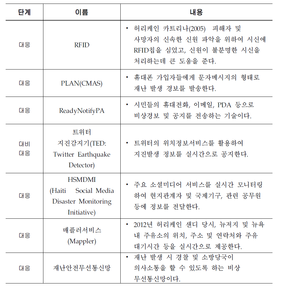 미국 재난 관리 연구동향