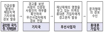 PLAN 경보발송 흐름도