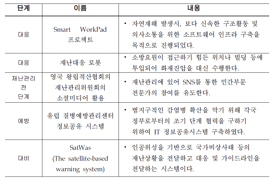 유럽 재난 관리 연구동향