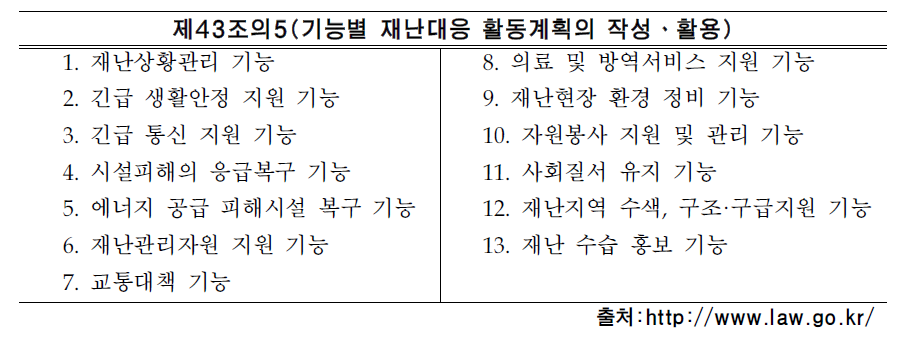 재난 및 안전관리 기본법 시행령 제43조 내용