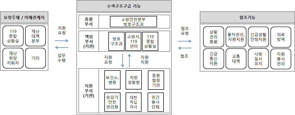 재난 대응 기관별 상호협력 운영 개념도