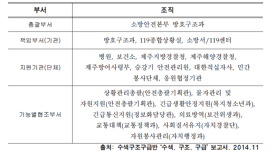 재난대응기관별 상호협력체계 조직구성