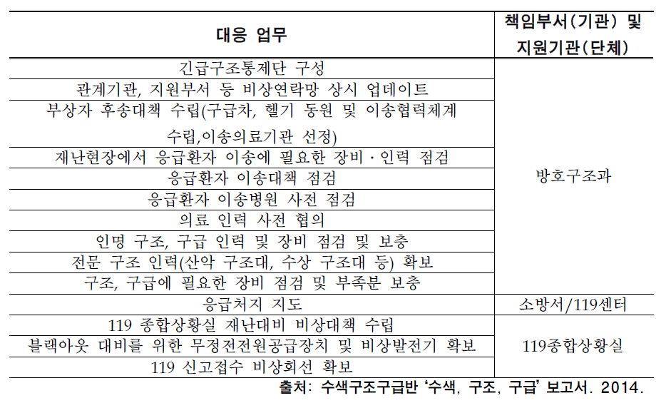 평시 대비 활동