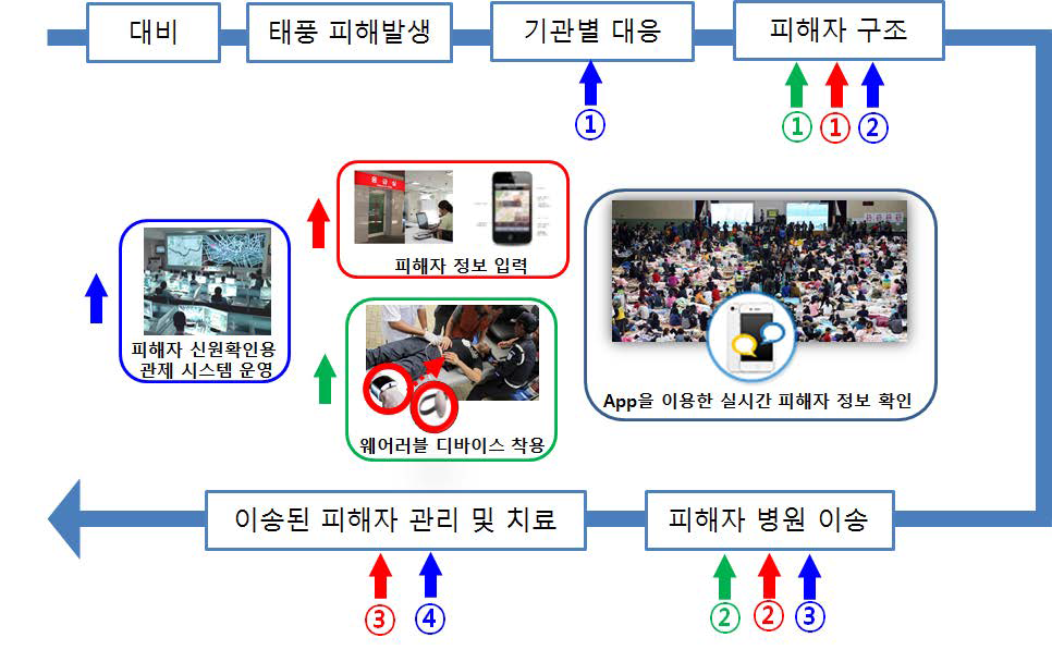 태풍 재난 피해자 신원확인 시나리오