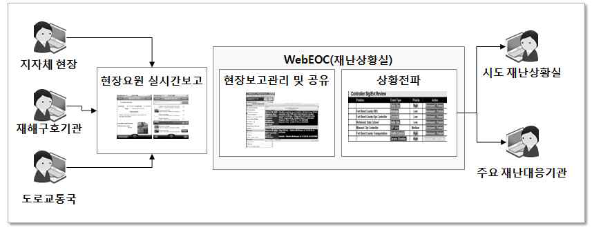 WebEOC(웹 재난상황실) 상황정보 공유 모식도