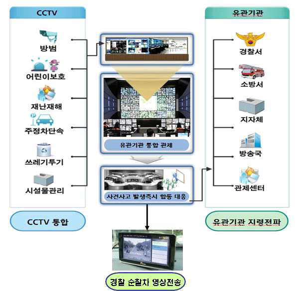 CCTV 통합관제센터의 개념도