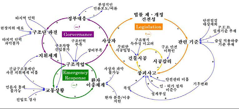 마우나 오션 리조트 체육관 붕괴사고 Causal Loop 다이어그램