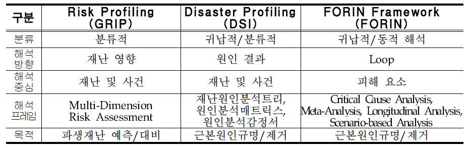 Disaster Profiling과 타 분석사례에 대한 특성 비교