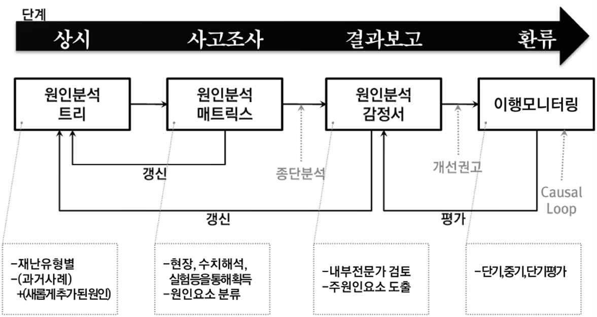 재난원인조사 분석 방법의 조사 단계별 보완 방향