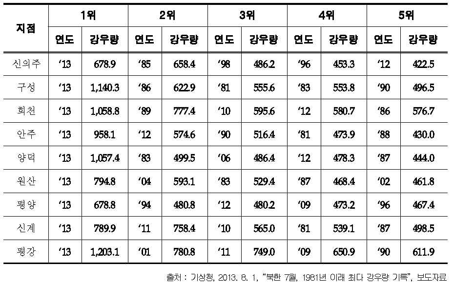 북한의 지점별 7월 강우량 극한값 갱신 현황