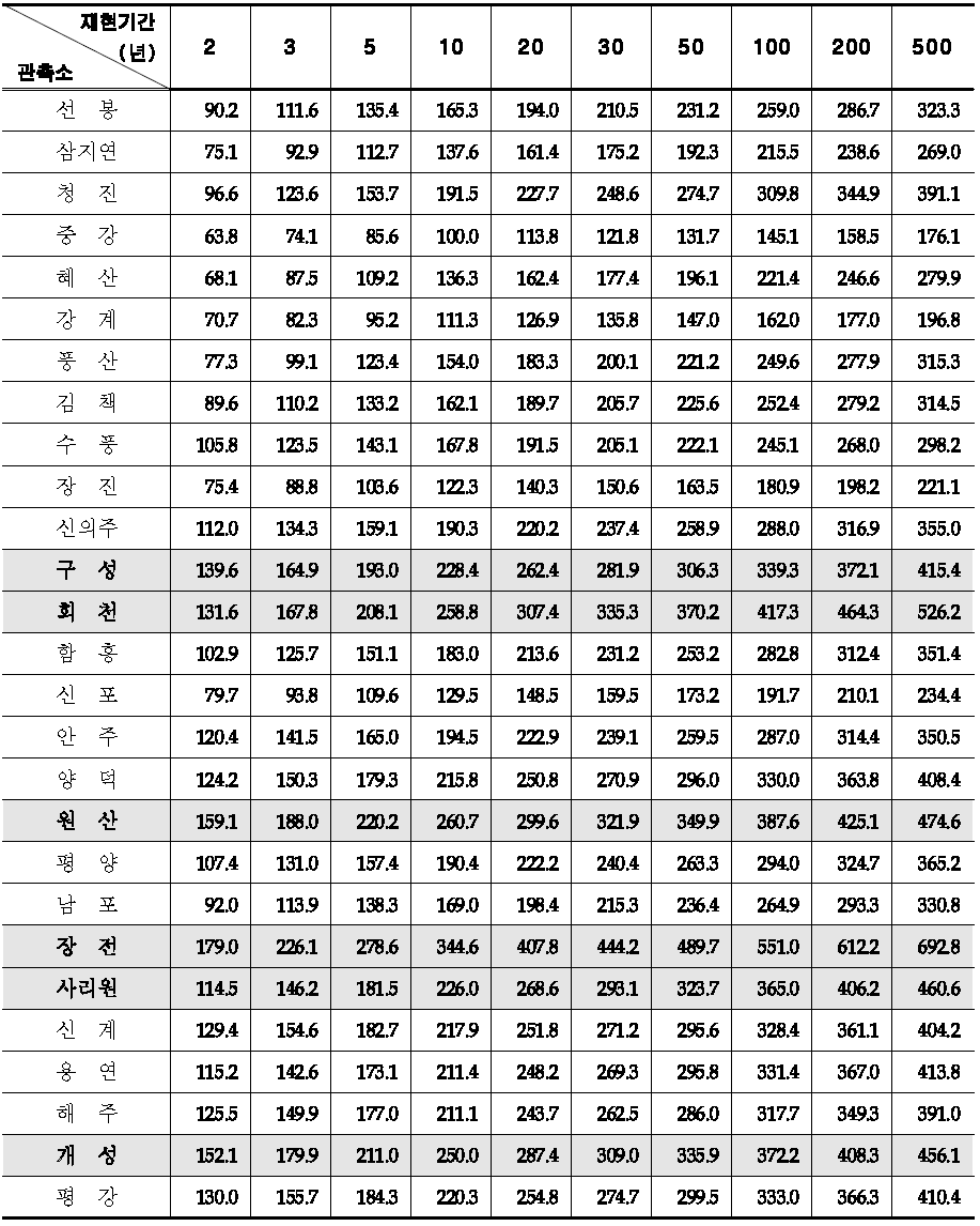 지속기간 1,440분에 대한 빈도별 확률강우량