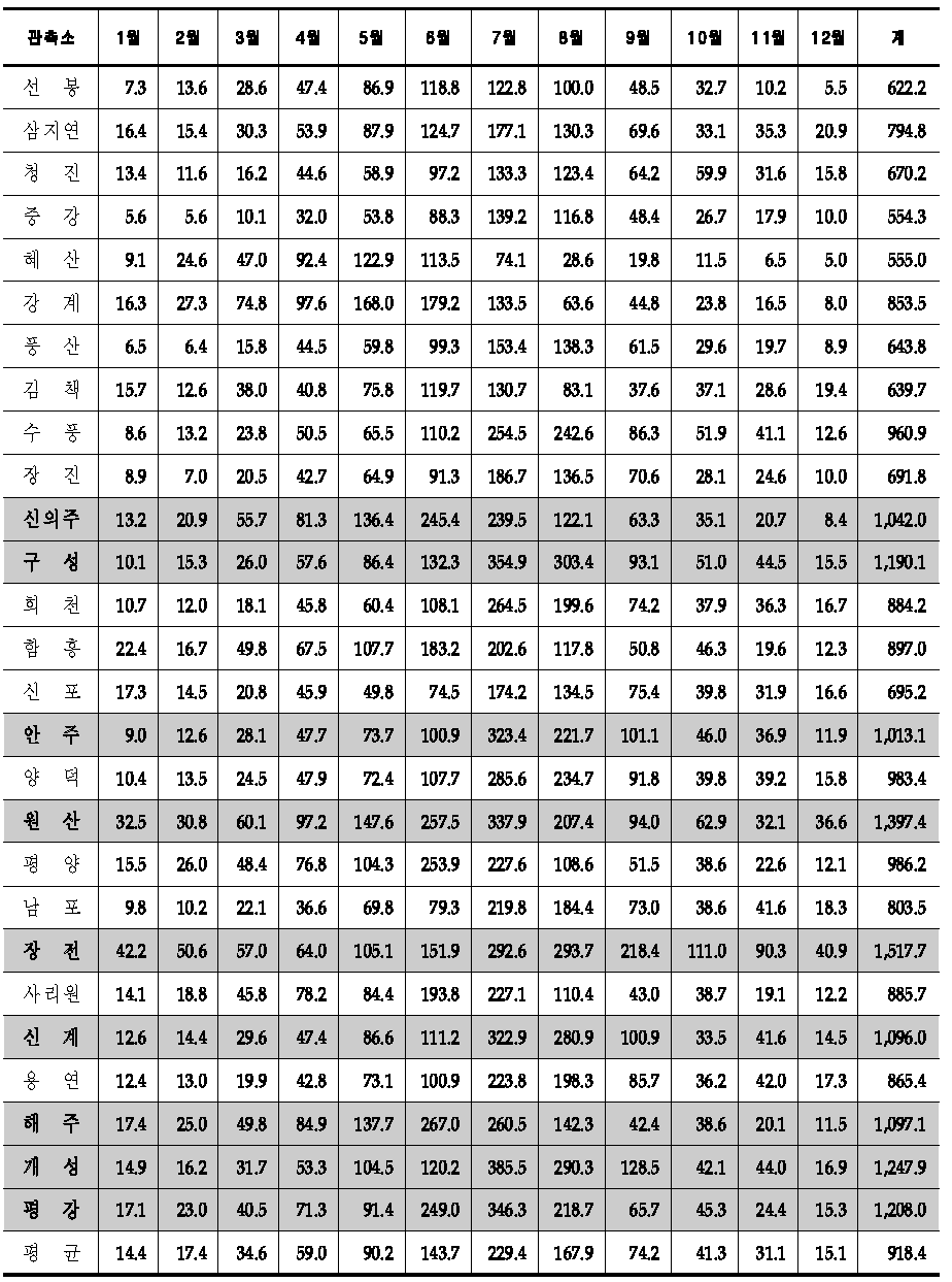 북한 기상관측소별 월평균강우량(1981~2013년)