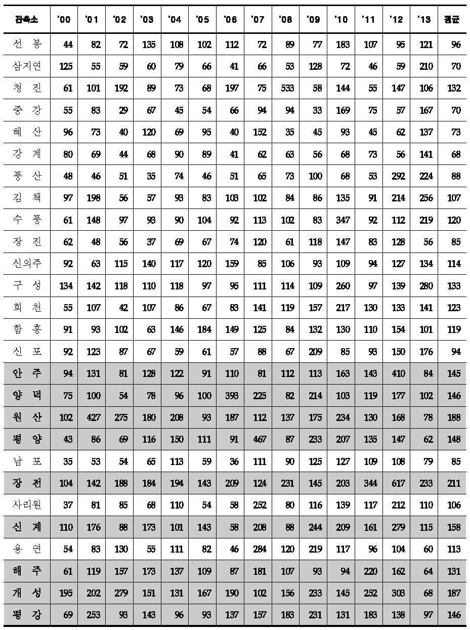 북한 기상관측소별 일최대강우량(2000~2013년)