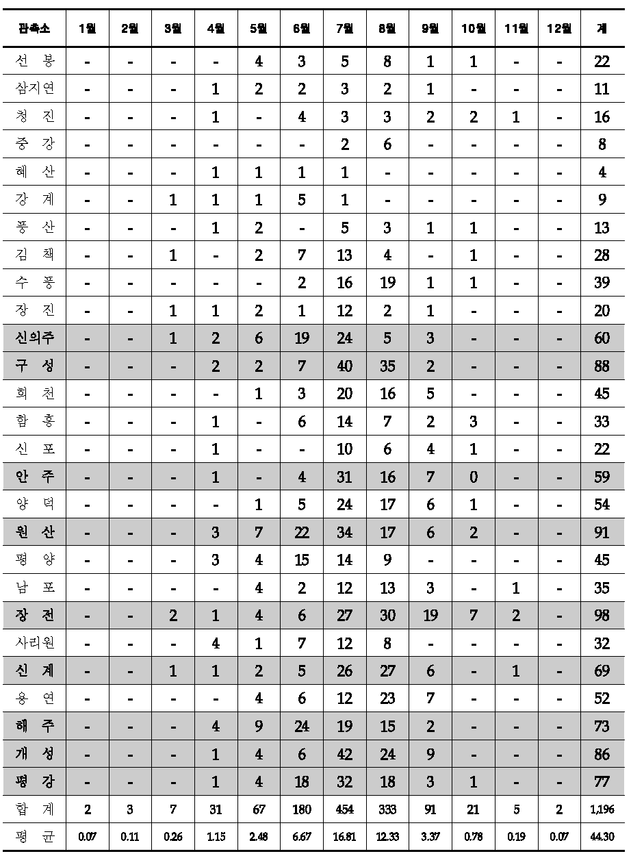 북한 월별․지점별 집중호우 누적발생일수(1981~2013년)