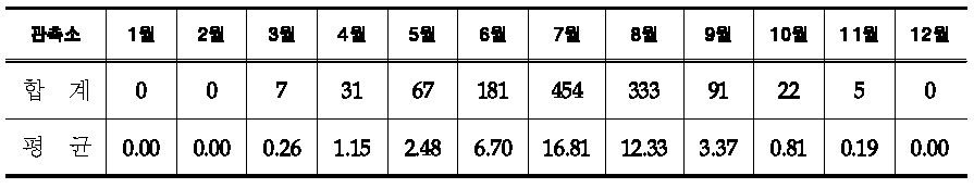 북한 월별 집중호우 누적발생일수 통계량(1981~2013년)