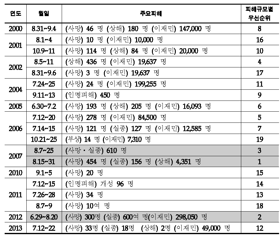 북한의 홍수로 인한 주요 인명피해(2000~2012년)