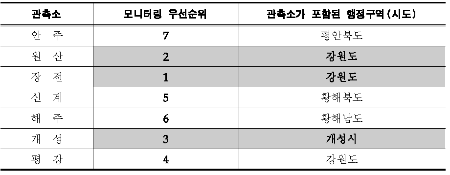 홍수발생 영향변수를 고려한 모니터링 우선지역 선정