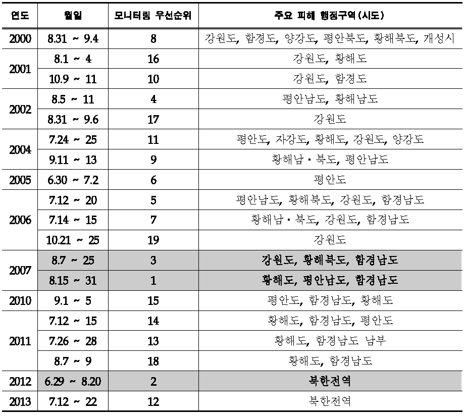 홍수피해 가중 요인을 고려한 모니터링 우선지역 선정