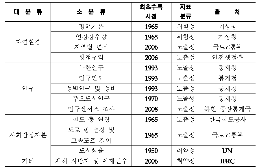 북한 홍수 위험도 평가 지표 선정
