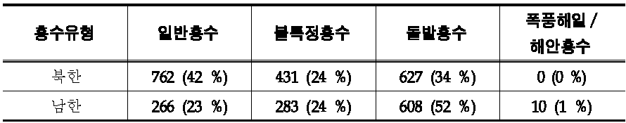 홍수 유형별 남한과 북한의 인명 피해 현황