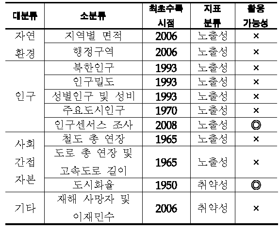 북한 홍수 노출성 및 취약성 지표 활용가능성 평가