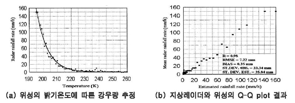 위성 강우의 특성 및 레이더 강우와의 연계 가능성