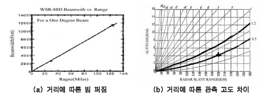 거리에 따른 레이더 빔의 특징