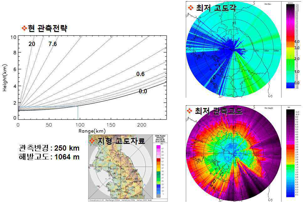 광덕산 기상레이더 관측전략 및 빔 차폐지도