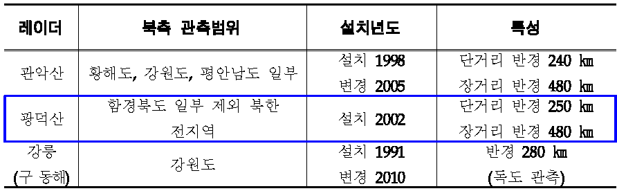 북한지역 관측 가능한 기상청 레이더 관측소의 특성 비교