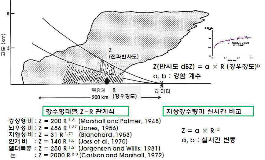 강수형태별 Z-R 관계식