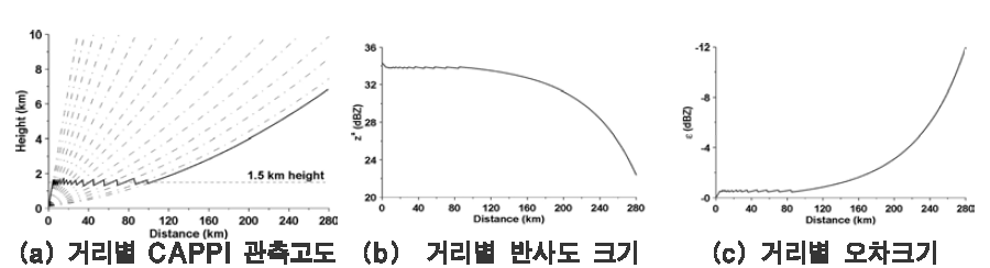 거리에 따른 반사도 감쇠 및 오차 크기 경향