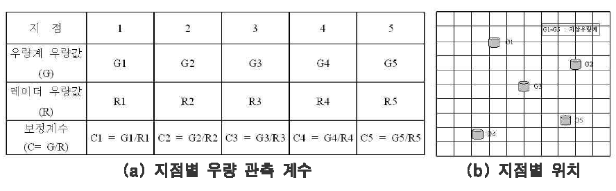 다중 매개변수를 이용한 레이더 강우량의 보정