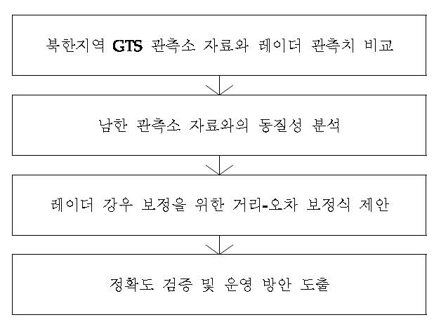 북한지역의 Long-range 레이더 강우자료 보정 과정