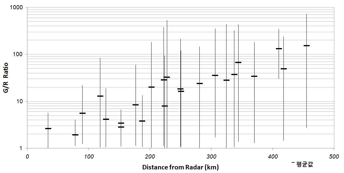 북한 관측소별 일강우 G/R Ratio 통계결과