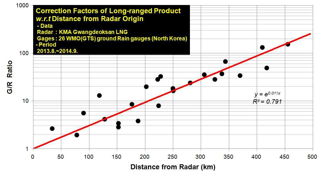 거리에 따른 Mean Field Rainfall Bias 보정식