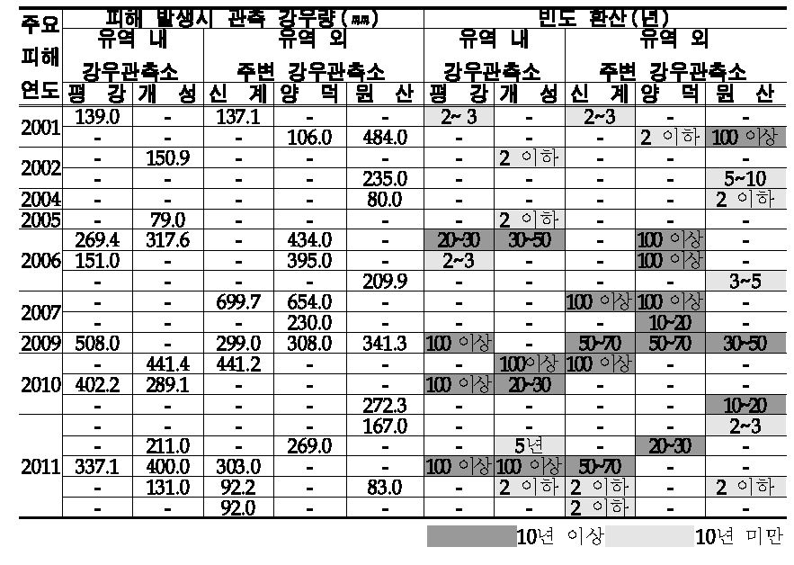 피해사례로 본 임진강 유역 강우-위험 검토