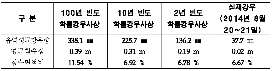 강우사상별 VfloTM에 의한 침수심 및 침수면적비 현황