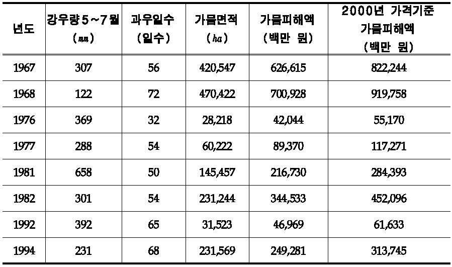 과거 가뭄 피해 현황