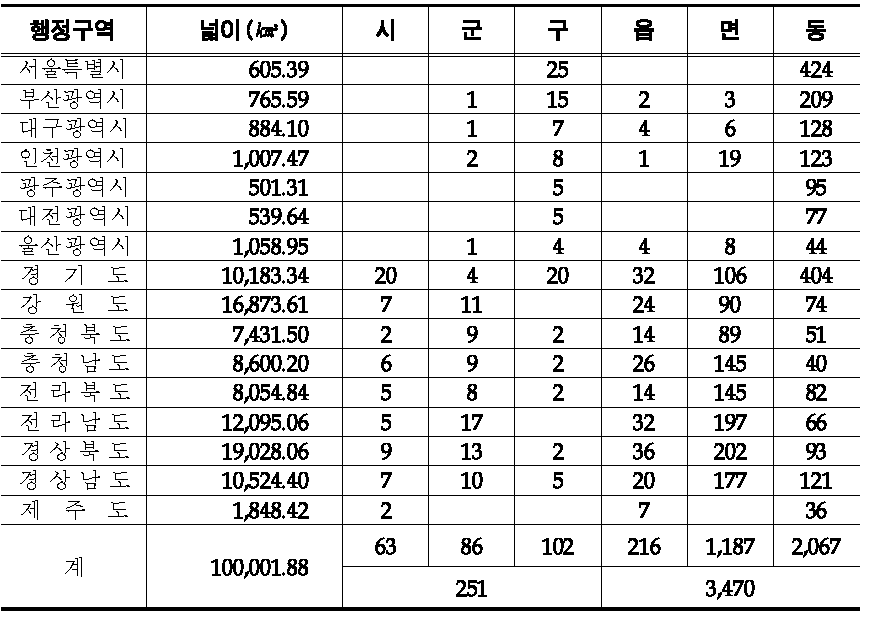 행정 구역 별 세분화 및 면적