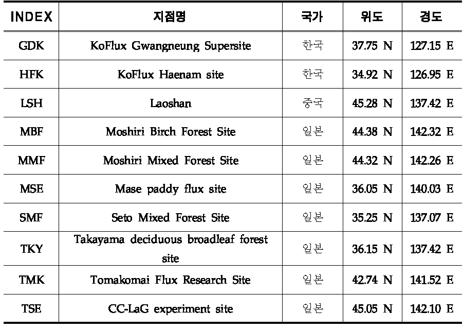 Asiaflux site의 지역 정보