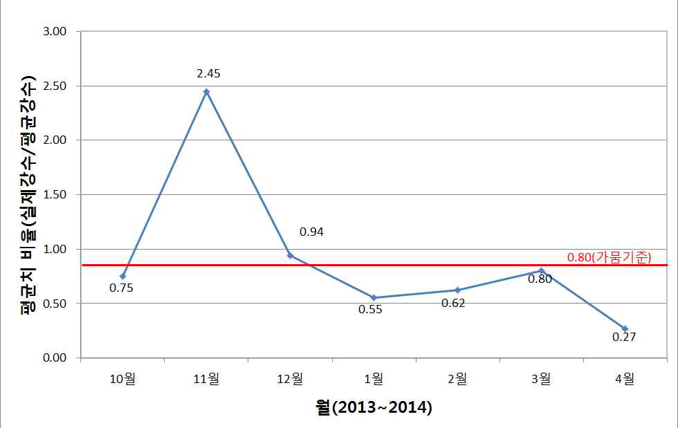 북한 강수량 평균비율(2013년 10월~2014년 4월)