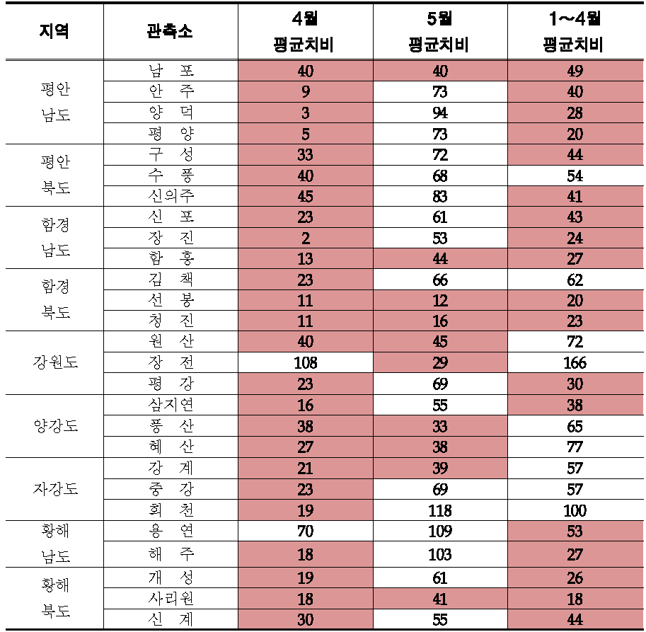 평년대비 강우량 50 % 미만인 지역