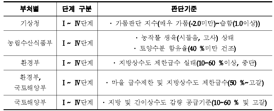 현행 부처별 가뭄단계 구분 및 판단기준