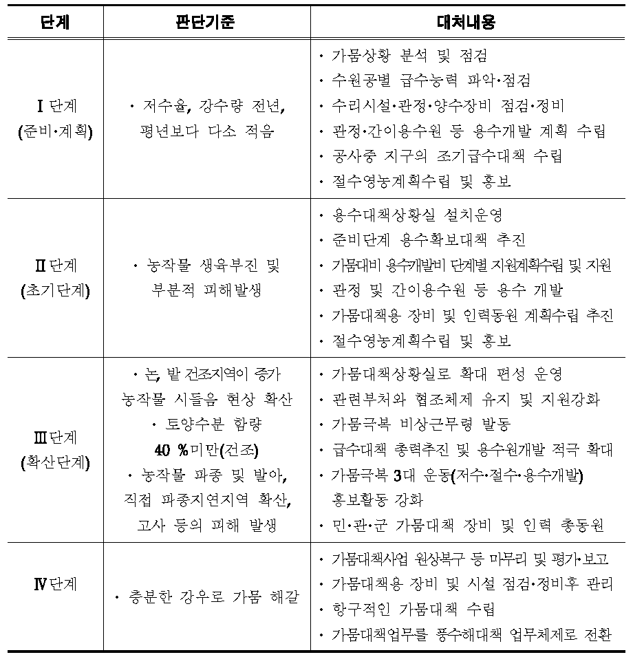 가뭄 단계 판단기준 및 대처내용(농림수산식품부)