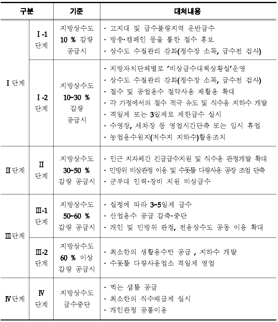 가뭄 단계 판단기준 및 대처내용(환경부)