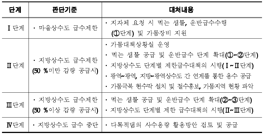 가뭄 단계 판단기준 및 대처내용(환경부 및 국토해양부)